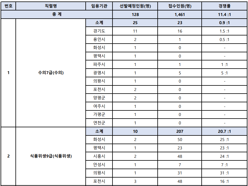 2024-경기도-지방공무원-경력경쟁-필기시험-경쟁률