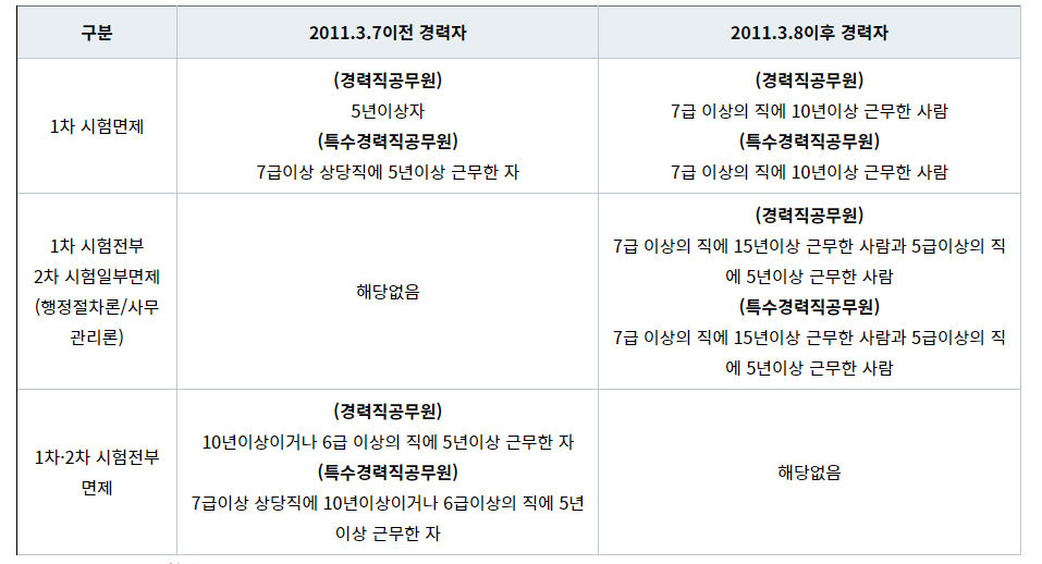 행정사 시험 면제조건