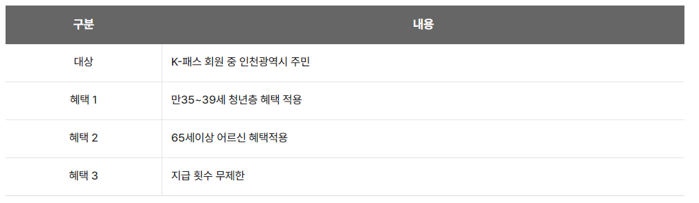 k패스 카드 신청방법 및 혜택 안내