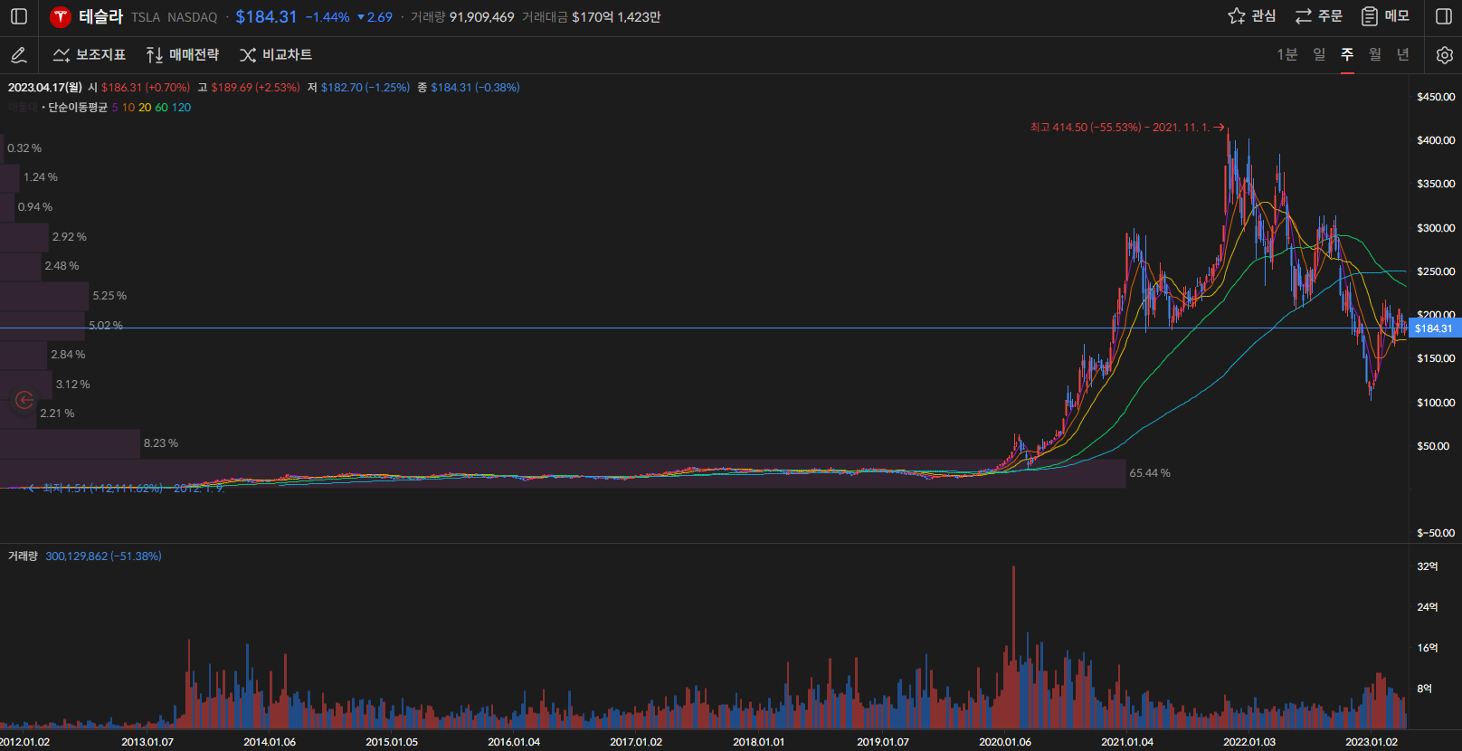 테슬라 주가 주봉