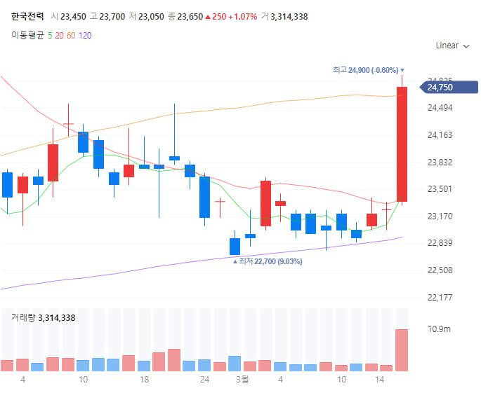 한국전력-주가-일봉