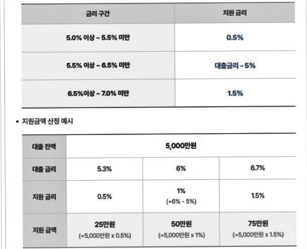 이자환급 신청방법
