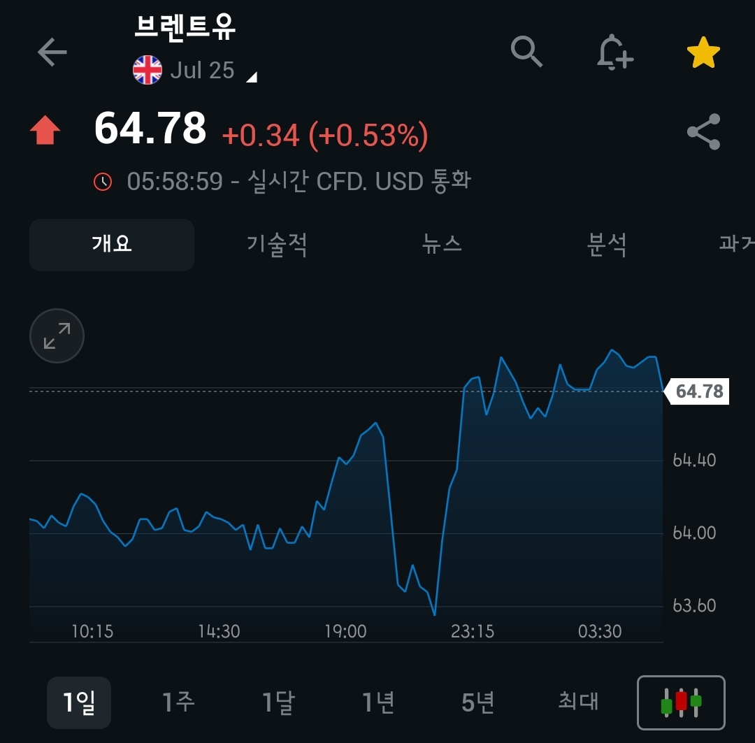 [5월 26일 미국 증시 현황]_아침 10분으로 美 증시 완벽 이해