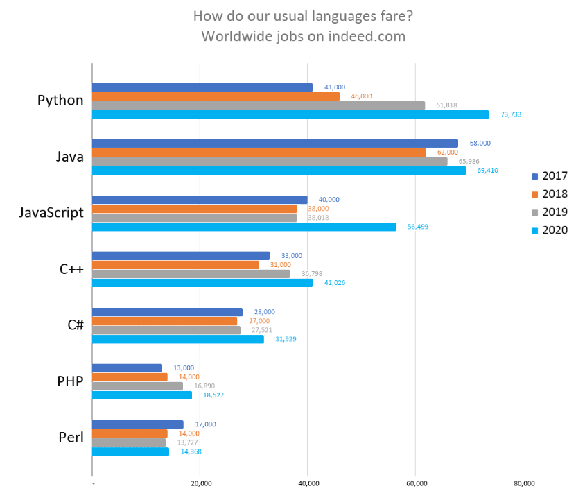 indeed.com에서 발표한 2017~2020년 프로그래밍 언어별 연봉 정보