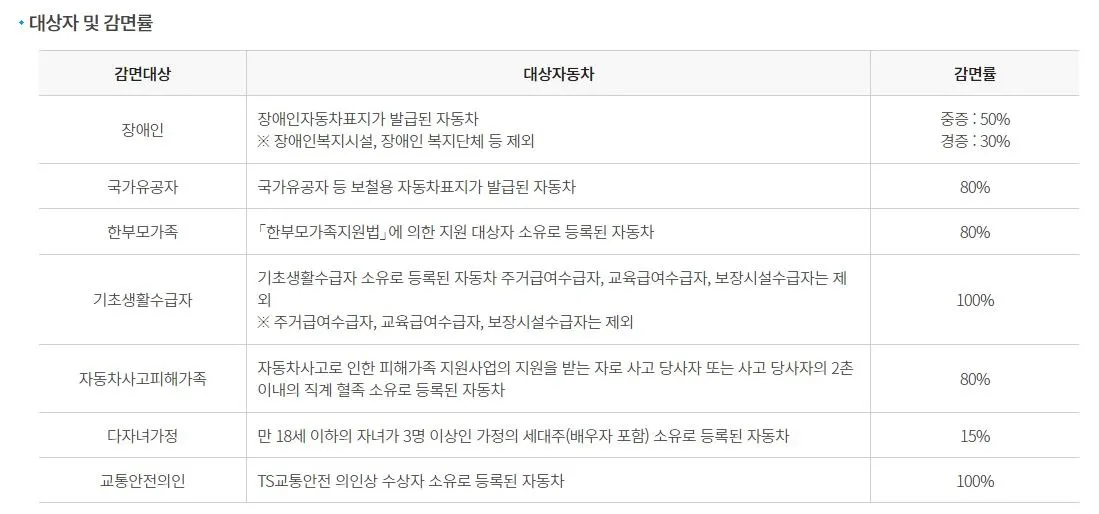 자동차 검사 수수료 감면률