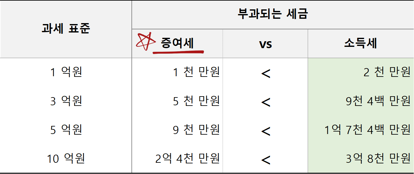 동알과세 표준 기준 증여세 vs 소득세 비교