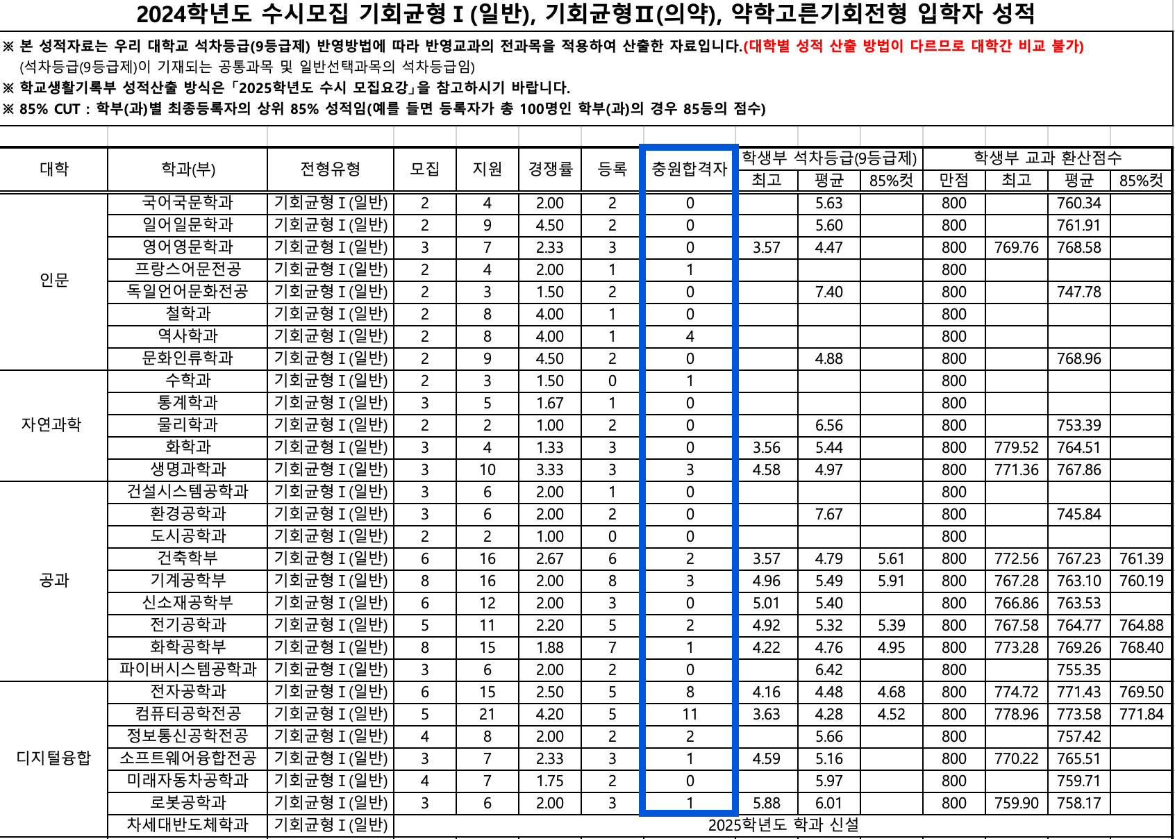 2024 영남대 수시 충원결과