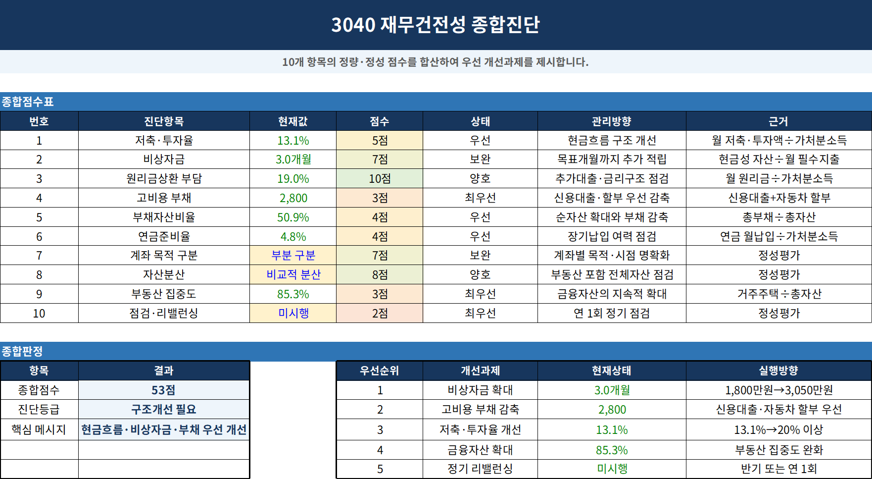 3040 재무건전성 종합진단 엑셀화면 예시