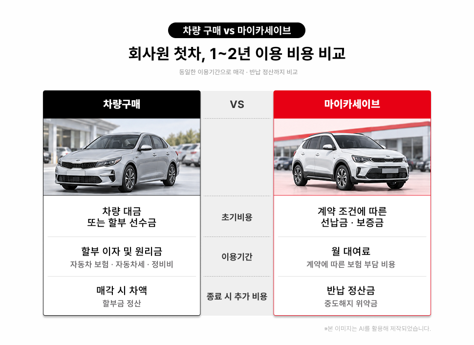 회사원 첫차 1~2년 이용 시 차량 구매와 마이카세이브의 초기비용, 이용기간 중 비용과 종료 시 추가 비용 비교