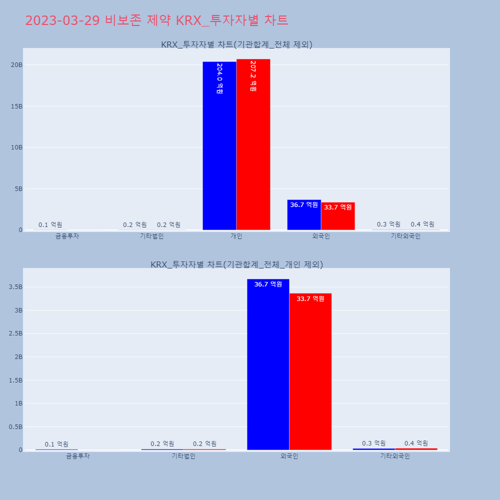 비보존 제약_KRX_투자자별_차트