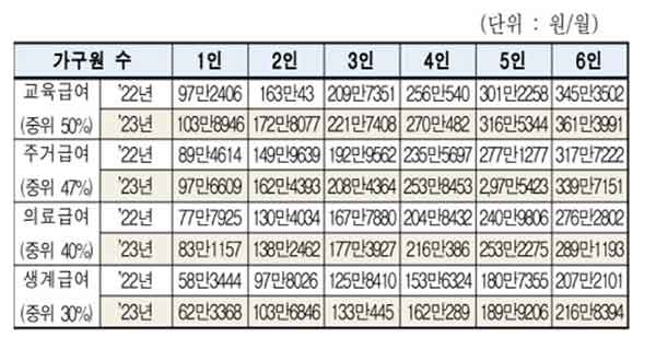 기초생활 수급자 소득 기준