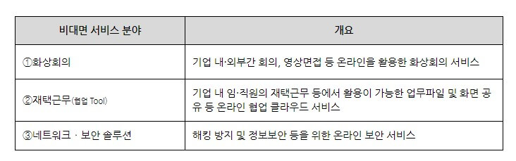 비대면 서비스 바우처