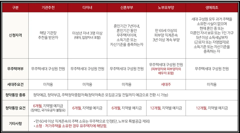 특별공급 청약자격 이미지