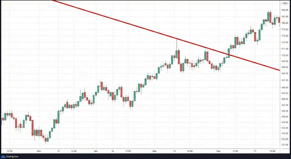 하락 추세선 예시