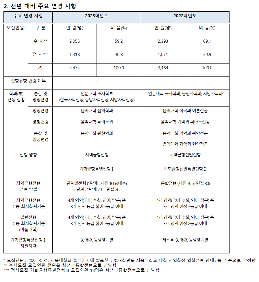 2024학년도 서울대학교 수시전형 전년 대비 주요 변경 사항
