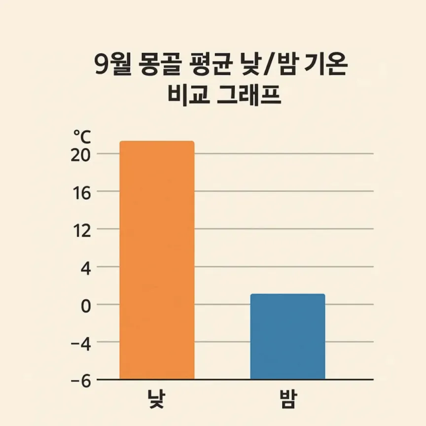 9월 몽골 평균 낮,밤 비교 그래프