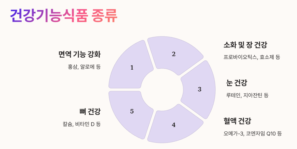 건강기능식품 종류