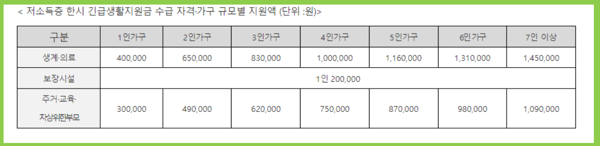 긴급생활지원금 저소득층 지원금액
