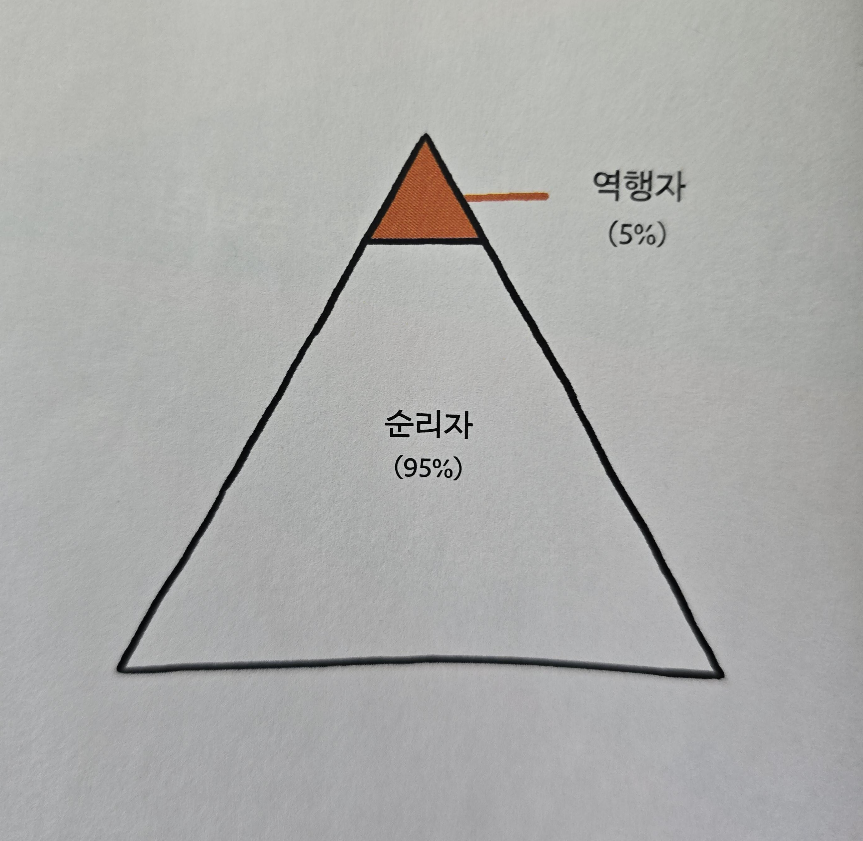 역행자 vs 순리자