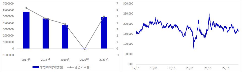 SK 실적 및 주가 추이