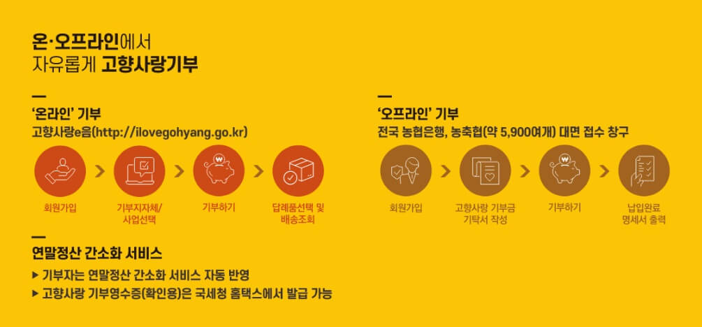 고향사랑기부제 신청하기