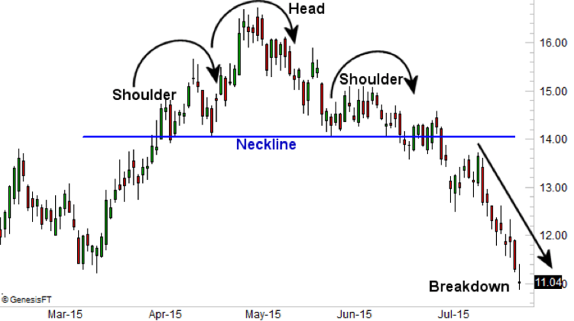Head and Shoulders