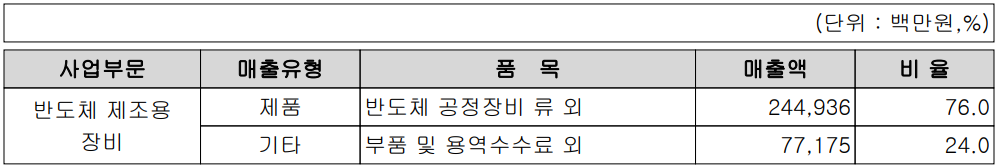 피에스케이 주요 사업 부문 및 제품 현황 (2021년 3분기)