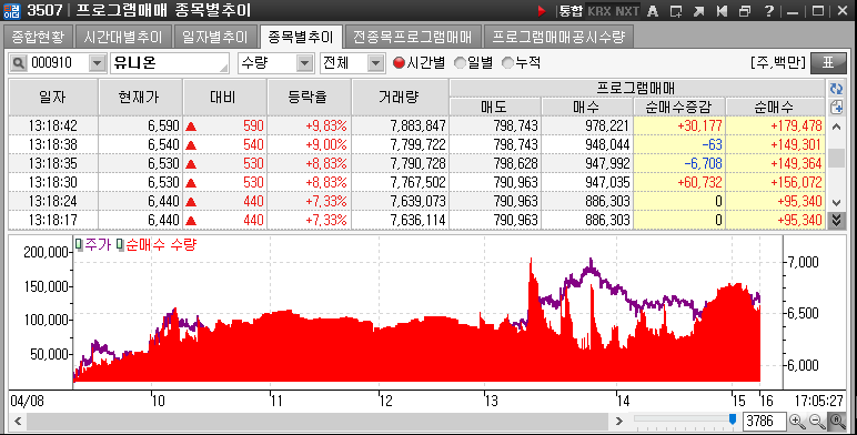 실시간 프로그램으로 하얀바탕에 검정색 선은 종목가격 시간대로 숫자로 표기 매수는 빨간색 매도는 파란색 숫자로 표기 그림