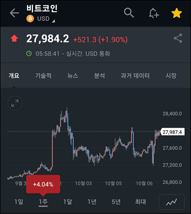 뉴욕증시 상승 1.60%