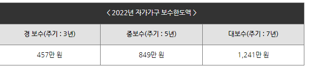 주거급여 자가가구 보수한도액