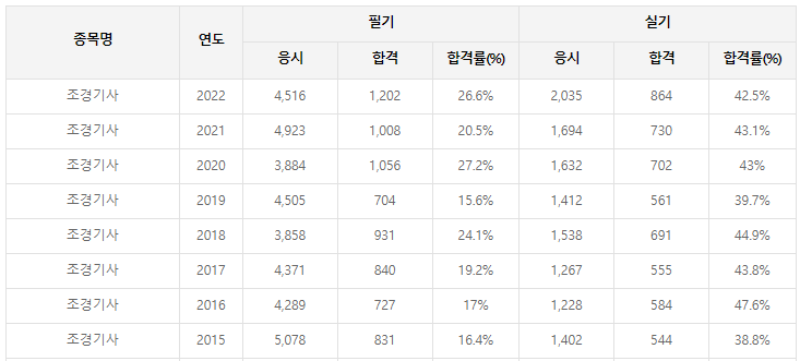 조경기사-필기-시험-기출문제-다운로드-단기-공부방법