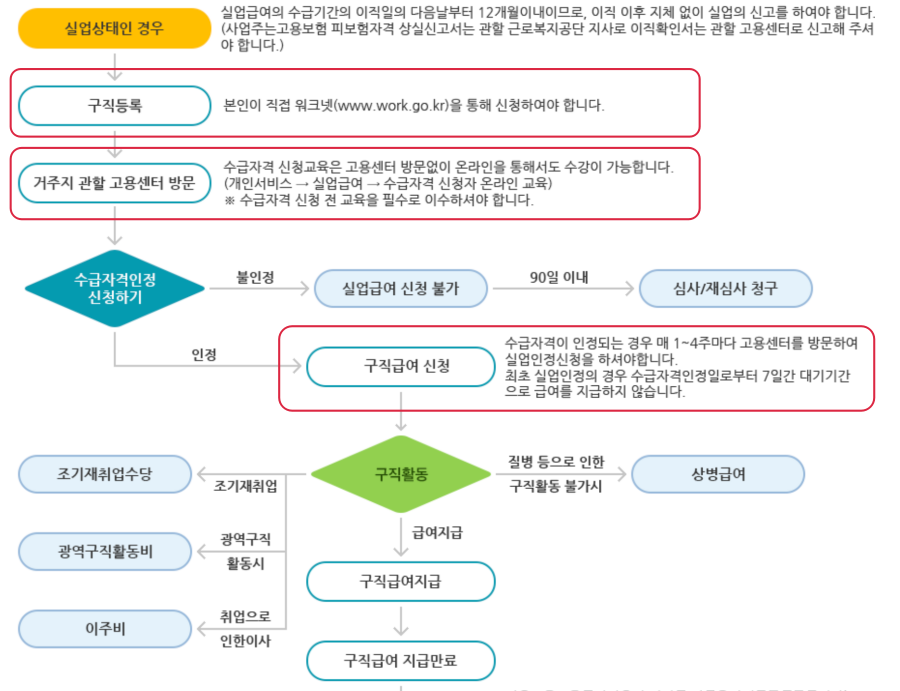 실업급여 신청방법은 먼저 워크넷 사이트에서 구직등록 한 후 거주지 관할 고용센터를 방문한다.