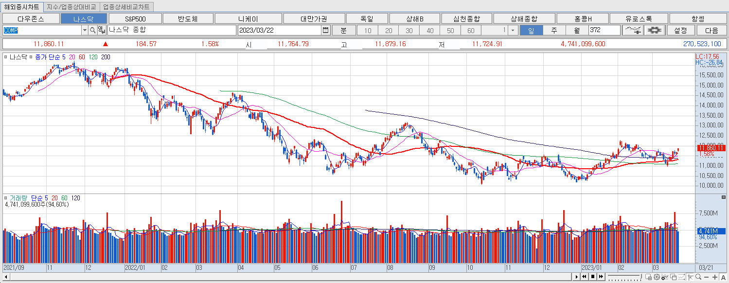3.22 나스닥 마감챠트