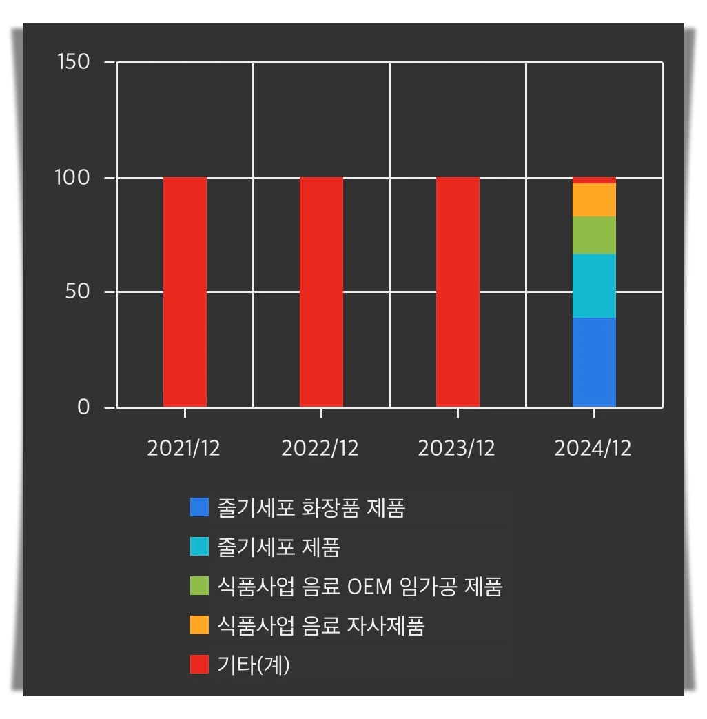 네이처셀-매출-비중-추이-차트