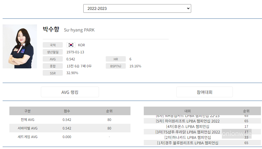 프로당구 2022-23 시즌, 박수향 당구선수 LPBA투어 경기지표