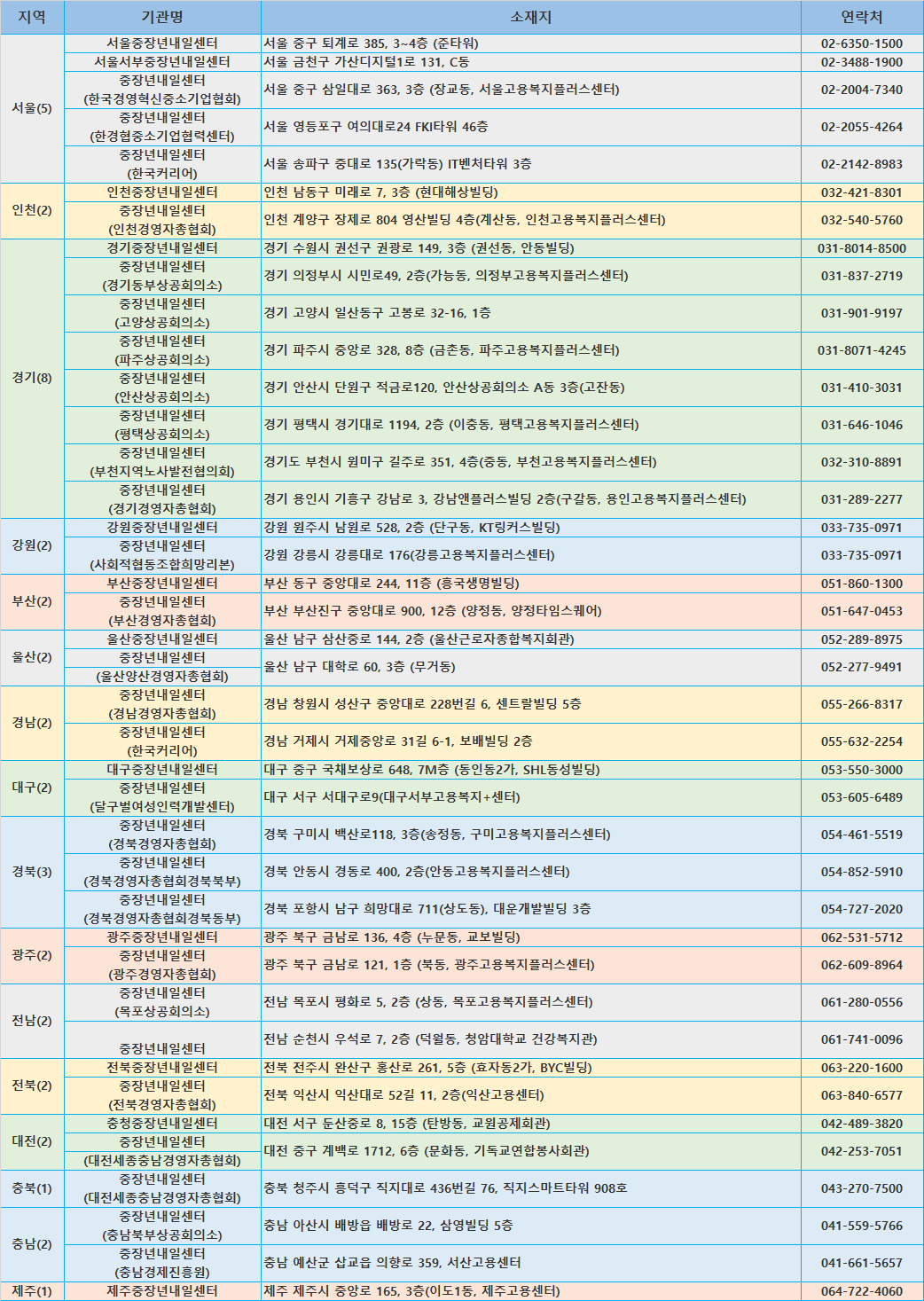 전국 중장년내일센터 연락처