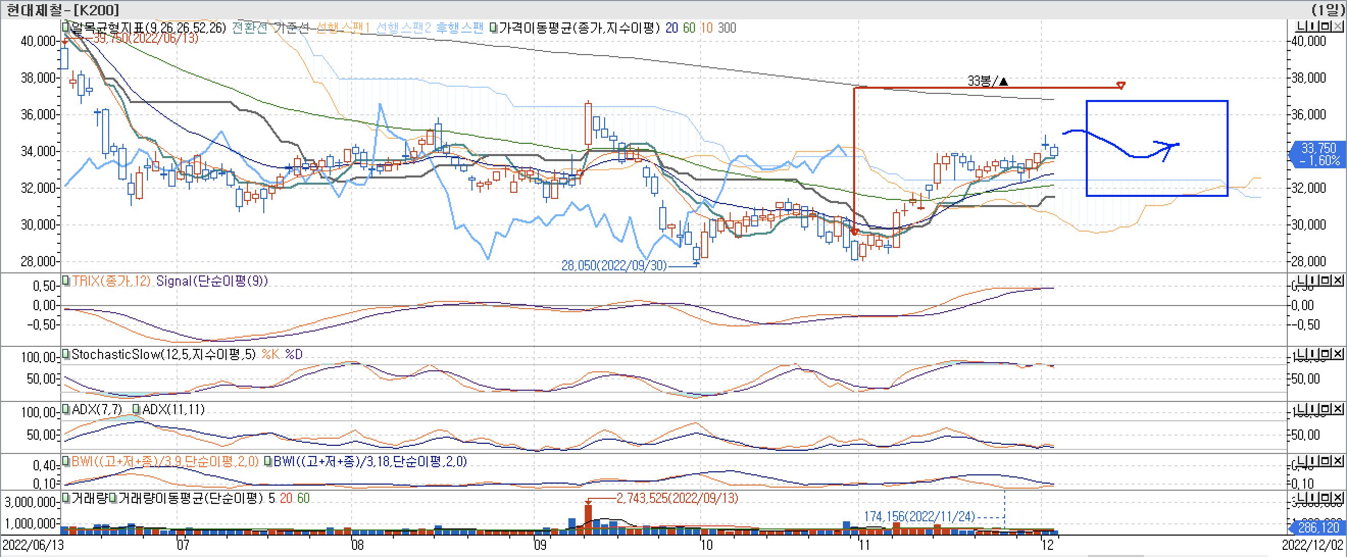 5. 보조지표 - 일목균형표, TRIX, StochasticSlow, ADX(7,11), BWI(9, 18)