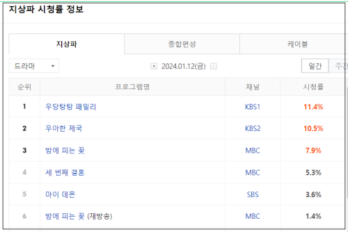 마이데몬 시청률