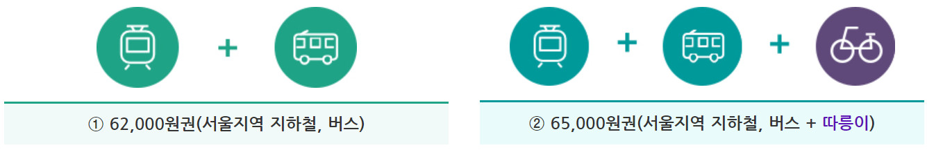 서울시 기후동행카드 신청 및 구매방법, 사용방법 알아보기