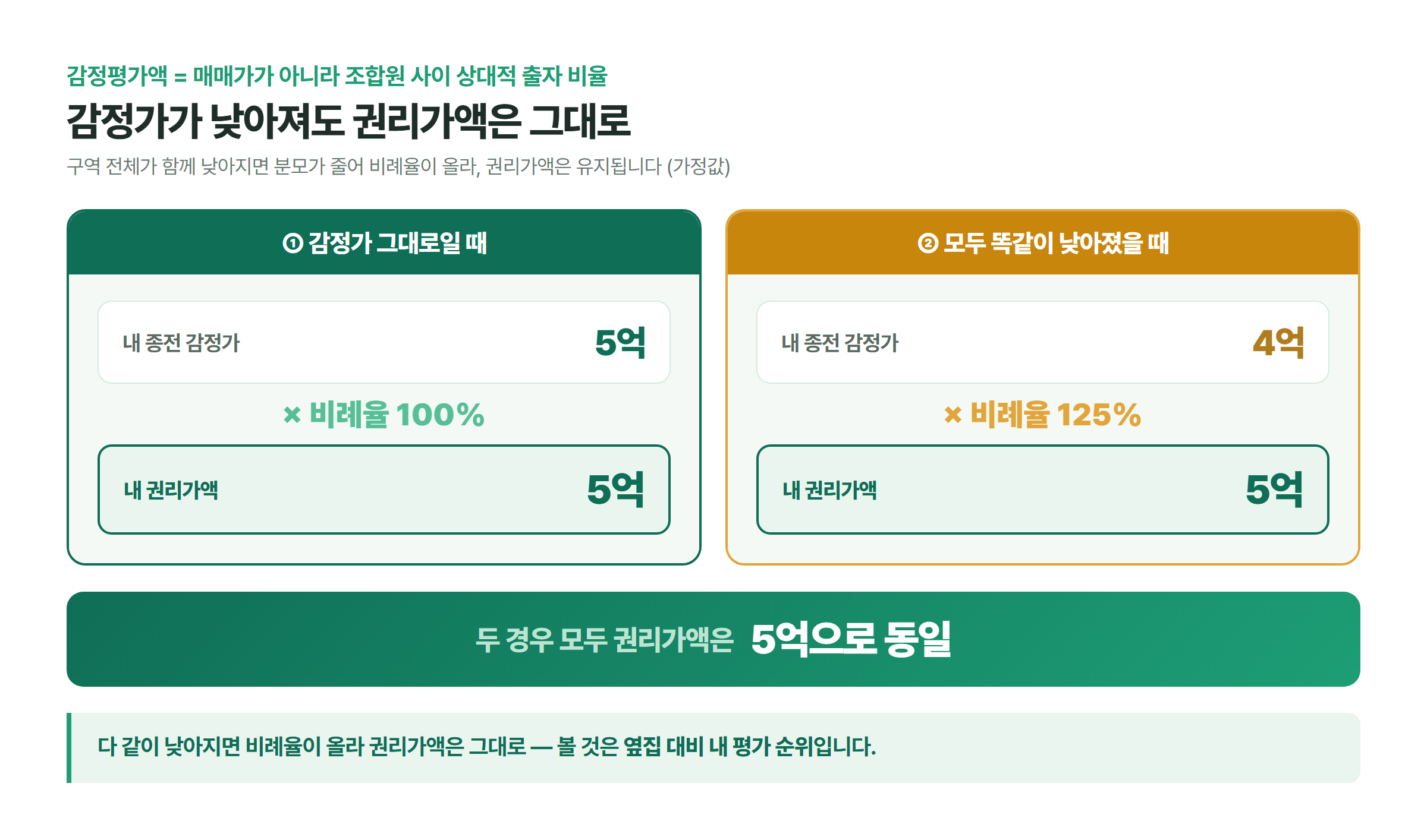 내 감정가만 5억일 때와 구역 전체 감정가가 4억으로 함께 낮아질 때를 비교해 비례율이 100%에서 125%로 올라 두 경우 모두 권리가액이 5억으로 같아지는 것을 보여주는 대비 도표