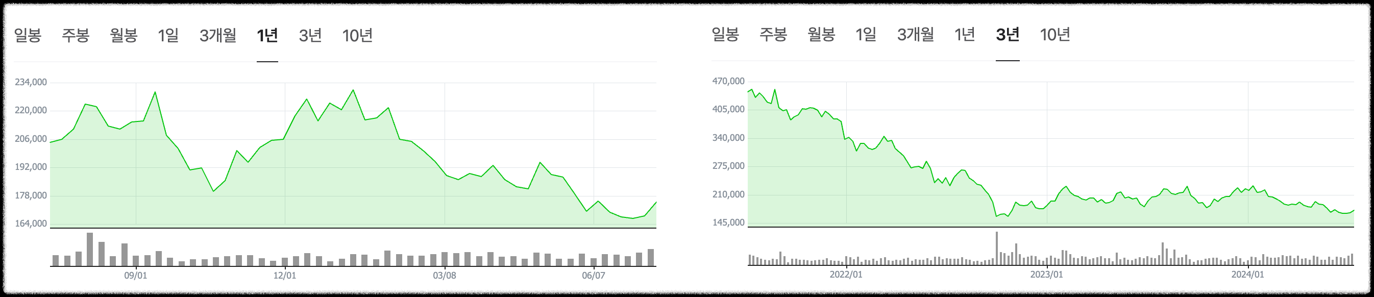 네이버 주가 흐름