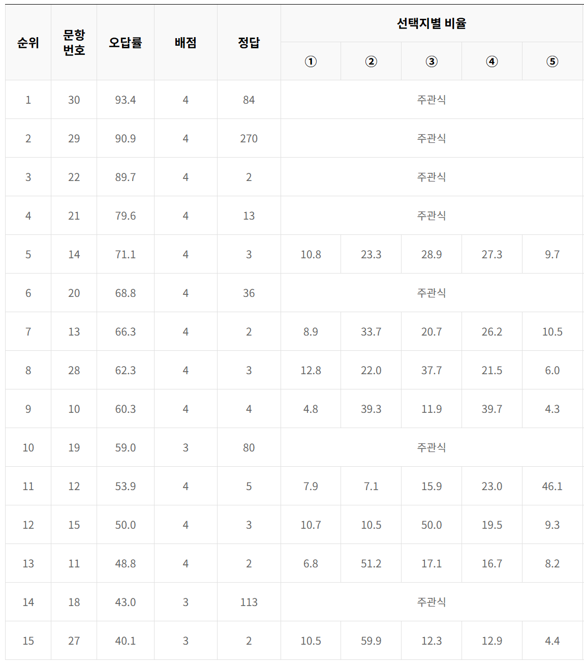2024 3모 고3수학