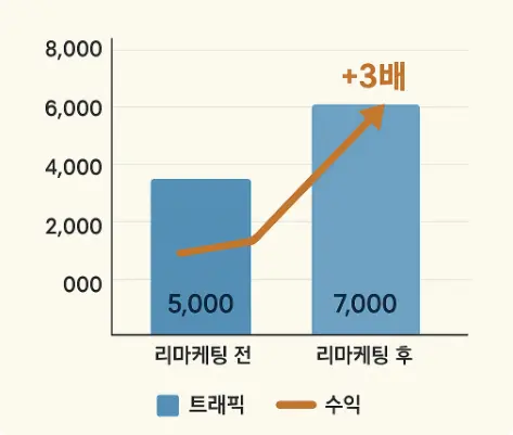 블로그 리마케팅 전후 트래픽 및 수익 변화 그래프