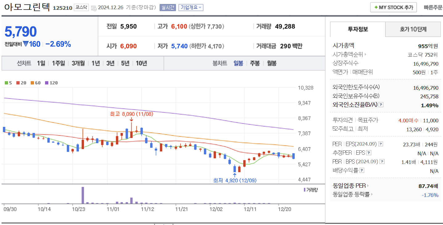 전기차 화재 방지 관련주 대장주 아모그린텍 일봉 차트