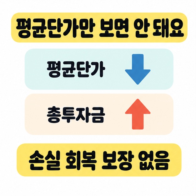 평균단가의 아래 화살표와 총투자금의 위 화살표를 비교하고 손실 회복 보장 없음을 강조한 안내