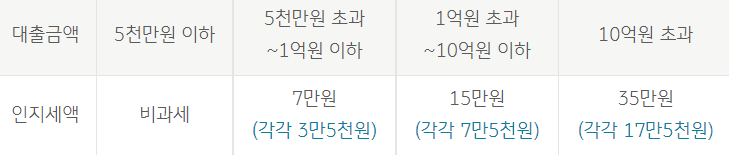 국민은행 아파트담보대출