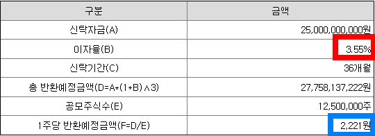 합병실패 시 예상반환금