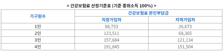 건강보험료 산정 기준 중위소득 100%