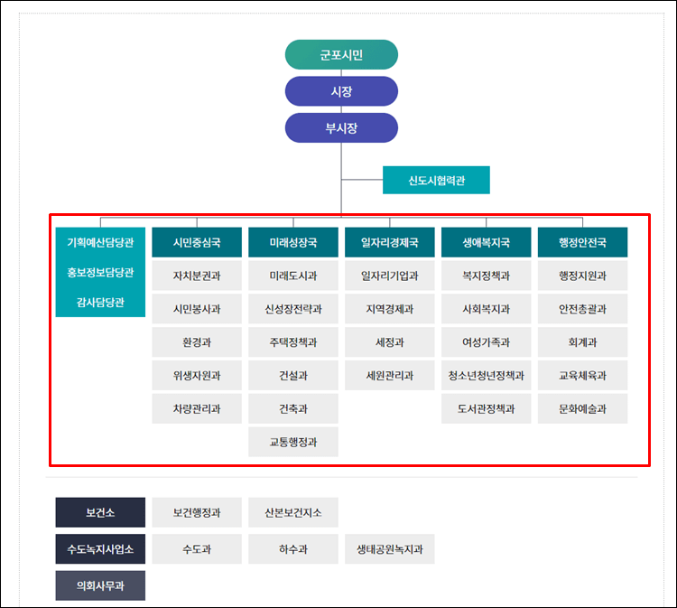 군포시청-조직도