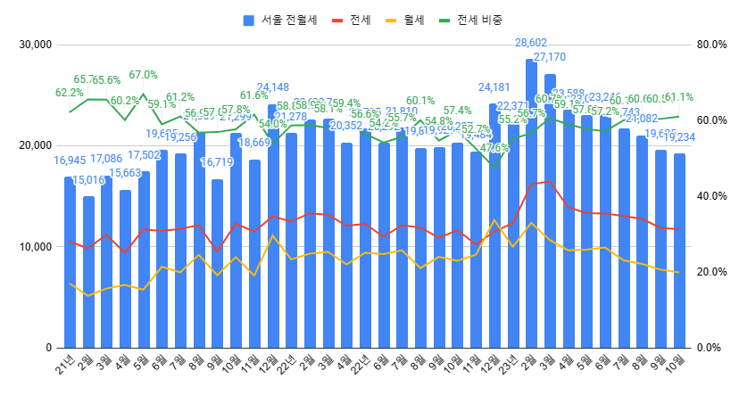 서울 전월세 비중 / 거래건수